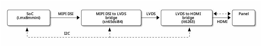 bridge-chaining-hardware