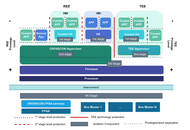 CROSSCON stack overview