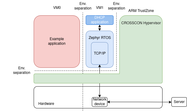 dhcp-crosscon-zdm