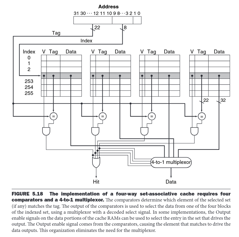 four-way set-associative cacheaddressing