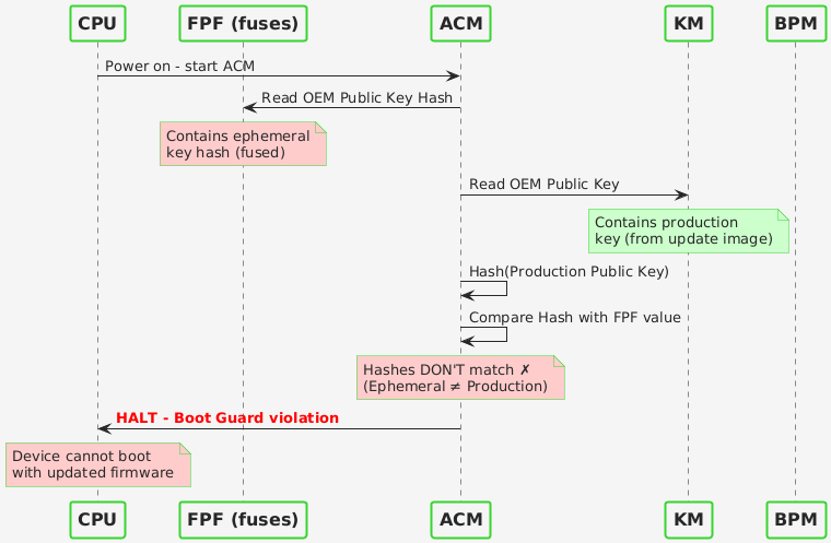 Intel Boot Guard verification failure