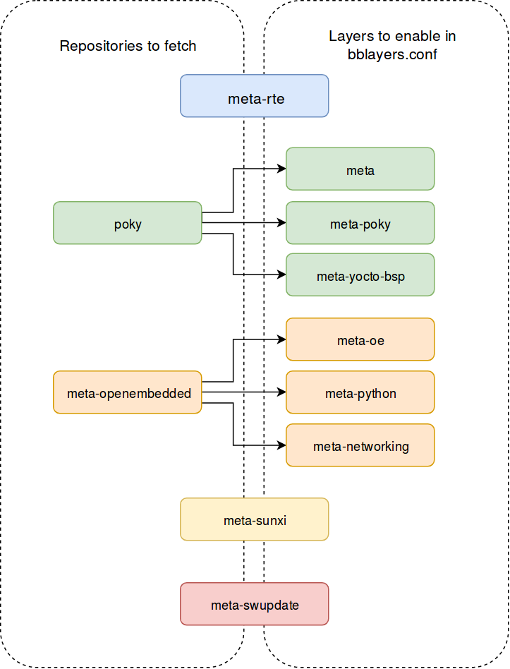 meta-rte Yocto layers