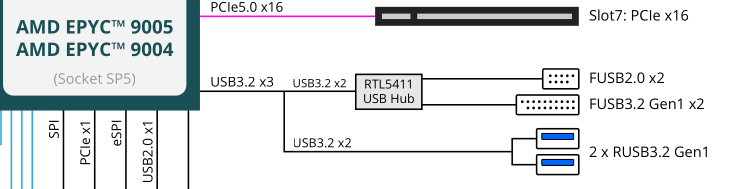 Gigabyte MZ33-AR1 USB topology