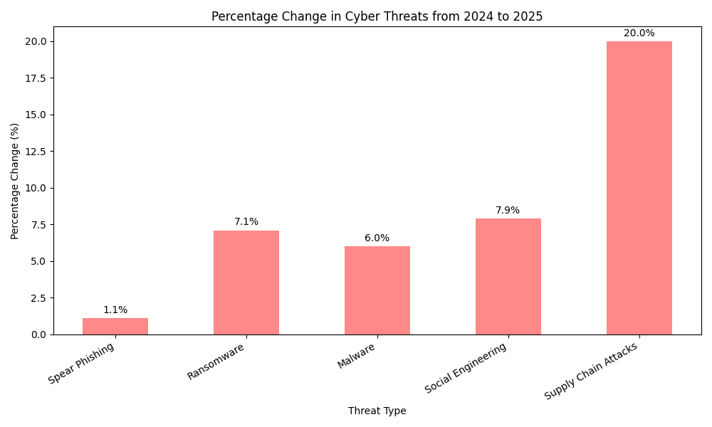 A
chart showcasing the percentage difference between various kinds of cyber
attacks, supply chain attacks ranking the highest