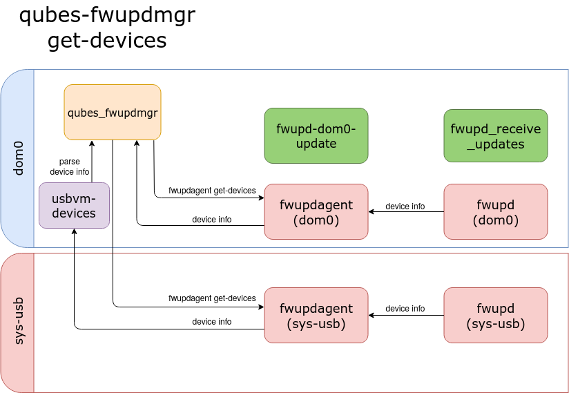qubes_fwupdmgr-devices