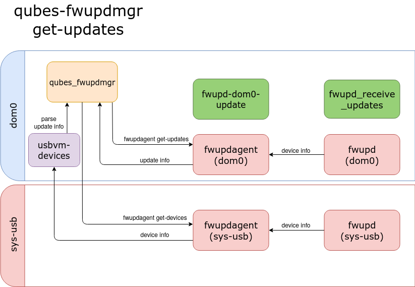 qubes_fwupdmgr-get-updates