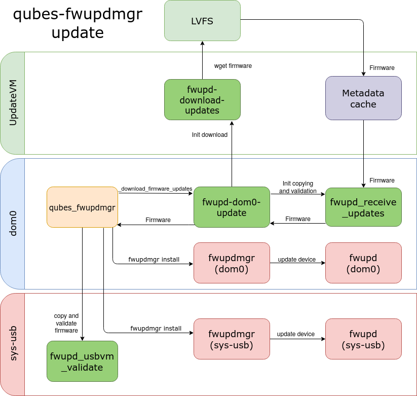 qubes_fwupdmgr-update