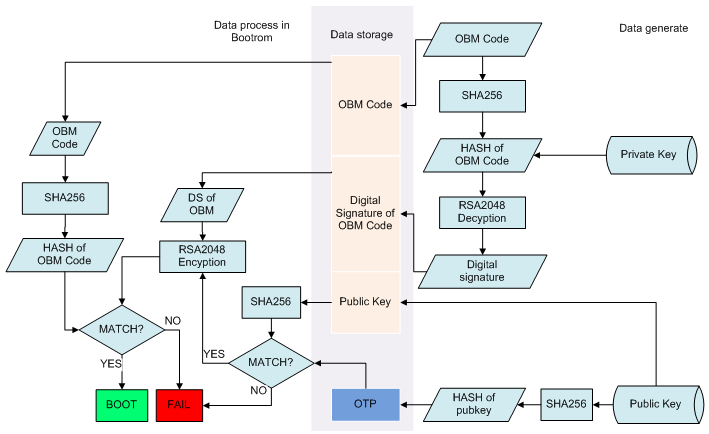 Rockchip signature verification