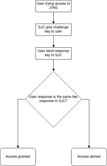 Secure JTAG - how it works