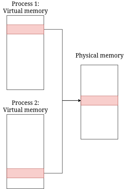 shared memory virtual address to physical address