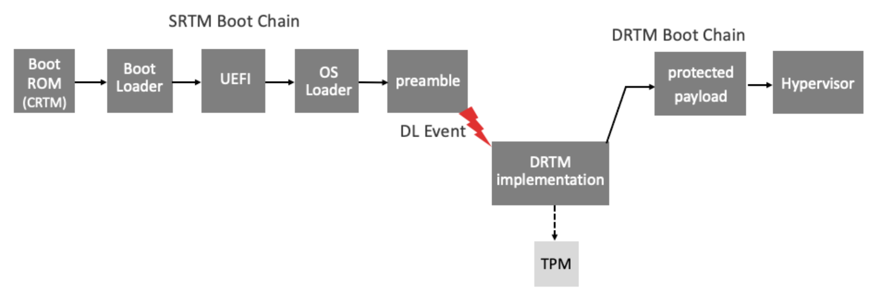 (figure 2 from DEN 0113 v1.4 (B))