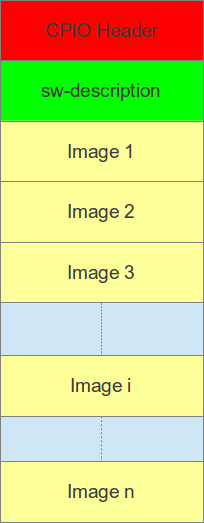 SWU cpio archive format