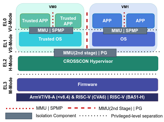 TA and CA VM on CROSSCON