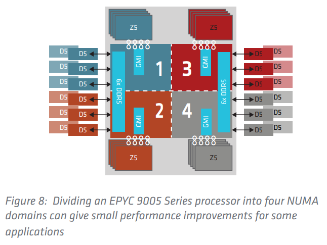 AMD Turin NUMA domains