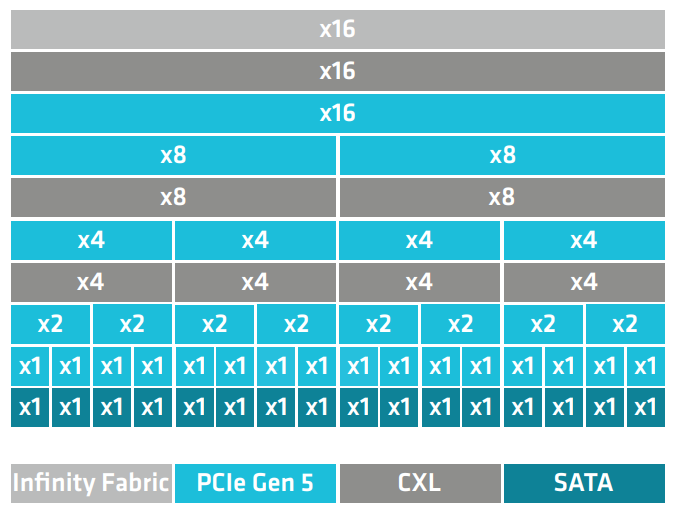AMD Turin SERDES bifurcation options