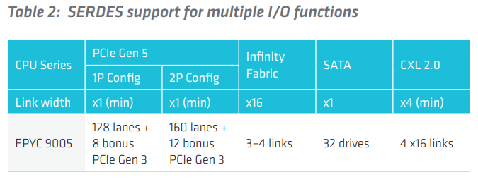 AMD Turin 2P SERDES I/O options