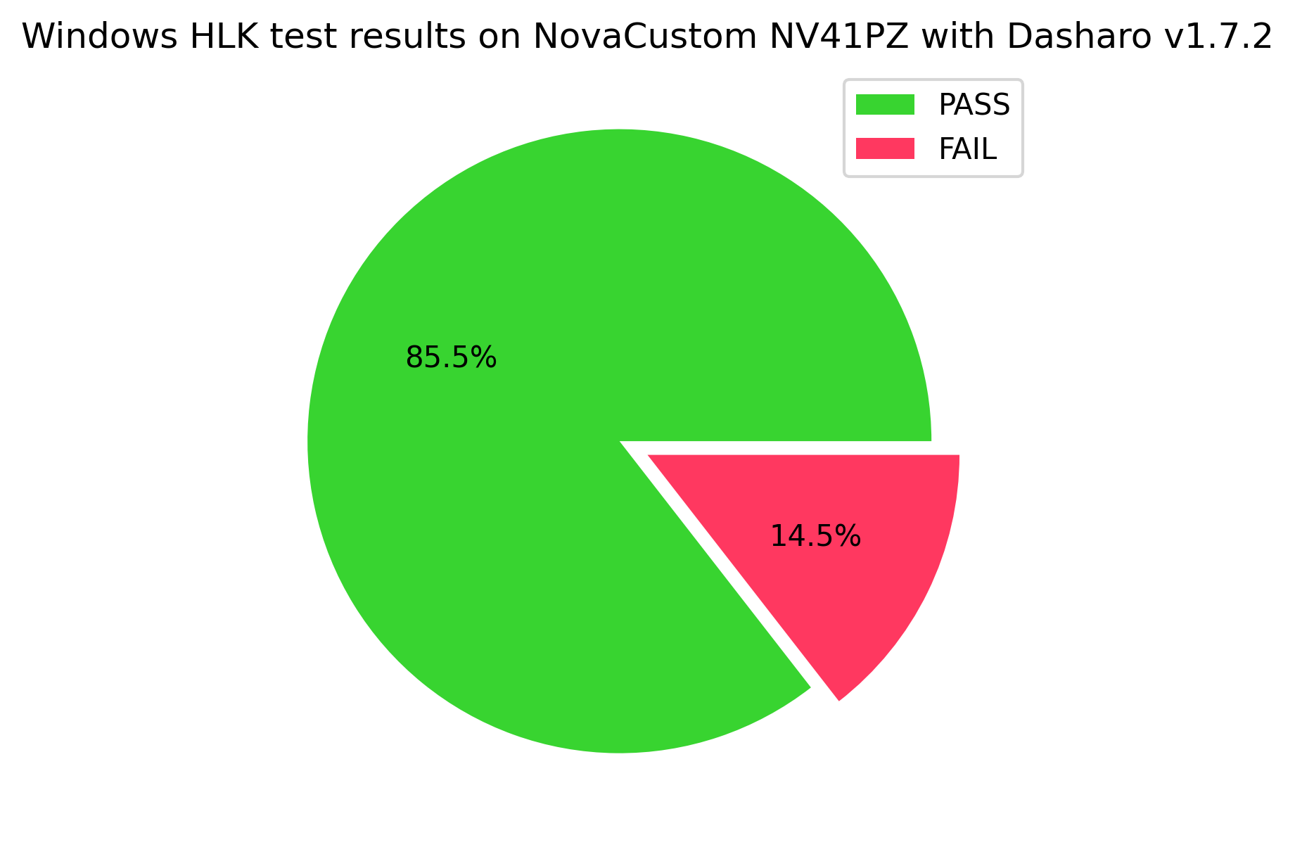 Windows HLK test results on NovaCustom NV41PZ with Dasharo v1.7.2